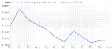 Price overview for flights from Atlanta to Yerevan