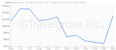 Price overview for flights from Atlanta to Zurich