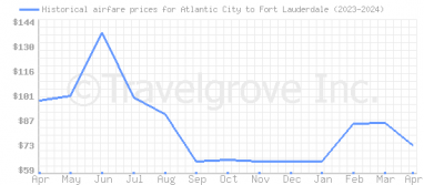 Price overview for flights from Atlantic City to Fort Lauderdale
