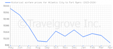 Price overview for flights from Atlantic City to Fort Myers