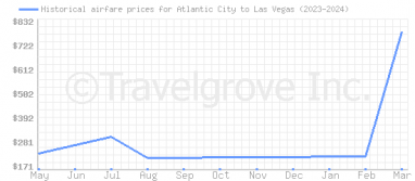 Price overview for flights from Atlantic City to Las Vegas