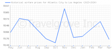 Price overview for flights from Atlantic City to Los Angeles