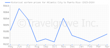 Price overview for flights from Atlantic City to Puerto Rico