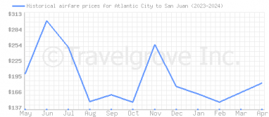 Price overview for flights from Atlantic City to San Juan