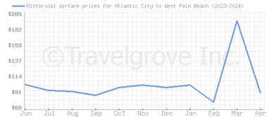 Price overview for flights from Atlantic City to West Palm Beach