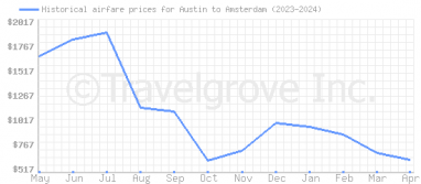 Price overview for flights from Austin to Amsterdam