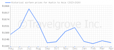Price overview for flights from Austin to Asia