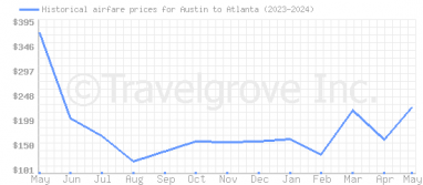 Price overview for flights from Austin to Atlanta