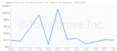 Price overview for flights from Austin to Bahamas