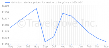 Price overview for flights from Austin to Bangalore