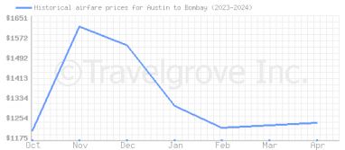 Price overview for flights from Austin to Bombay
