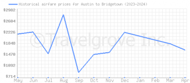 Price overview for flights from Austin to Bridgetown