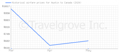 Price overview for flights from Austin to Canada