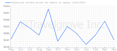 Price overview for flights from Austin to Cancun