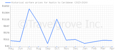 Price overview for flights from Austin to Caribbean