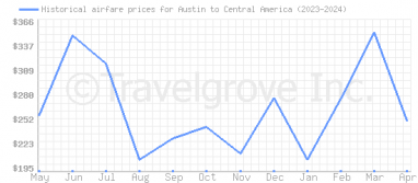 Price overview for flights from Austin to Central America