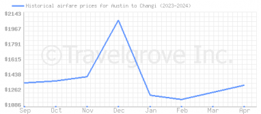 Price overview for flights from Austin to Changi