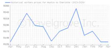 Price overview for flights from Austin to Charlotte