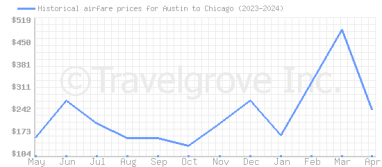Price overview for flights from Austin to Chicago