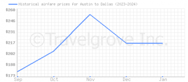 Price overview for flights from Austin to Dallas