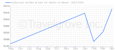 Price overview for flights from Austin to Denver
