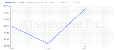 Price overview for flights from Austin to Detroit
