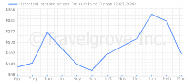 Price overview for flights from Austin to Durham