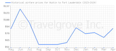 Price overview for flights from Austin to Fort Lauderdale