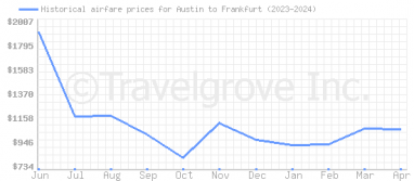 Price overview for flights from Austin to Frankfurt
