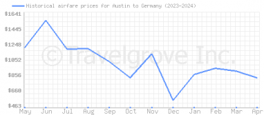 Price overview for flights from Austin to Germany
