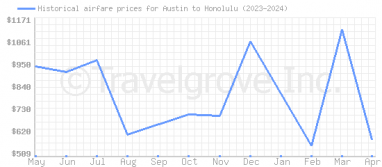 Price overview for flights from Austin to Honolulu