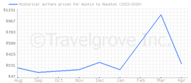 Price overview for flights from Austin to Houston