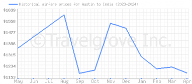Price overview for flights from Austin to India