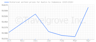 Price overview for flights from Austin to Indonesia