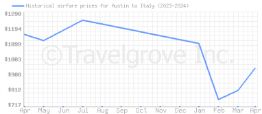 Price overview for flights from Austin to Italy