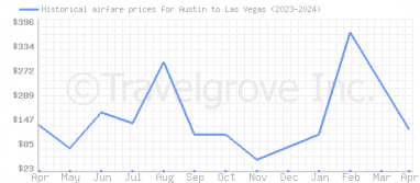 Price overview for flights from Austin to Las Vegas
