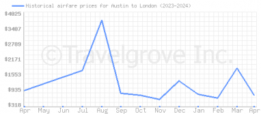 Price overview for flights from Austin to London
