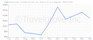 Price overview for flights from Austin to Los Angeles