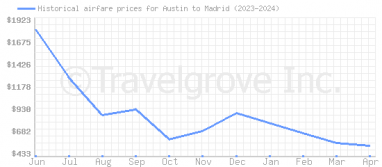Price overview for flights from Austin to Madrid