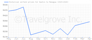 Price overview for flights from Austin to Managua