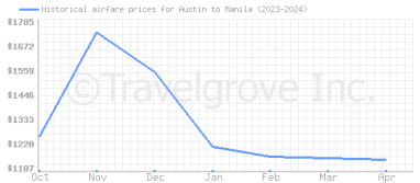 Price overview for flights from Austin to Manila
