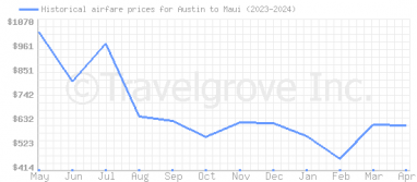 Price overview for flights from Austin to Maui