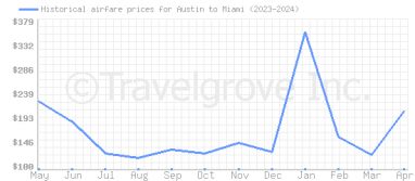Price overview for flights from Austin to Miami