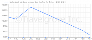 Price overview for flights from Austin to Milan