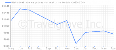 Price overview for flights from Austin to Munich