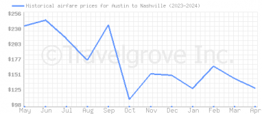 Price overview for flights from Austin to Nashville