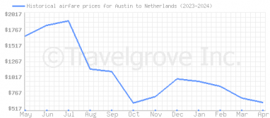 Price overview for flights from Austin to Netherlands