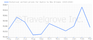 Price overview for flights from Austin to New Orleans