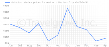 Price overview for flights from Austin to New York City