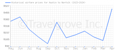 Price overview for flights from Austin to Norfolk